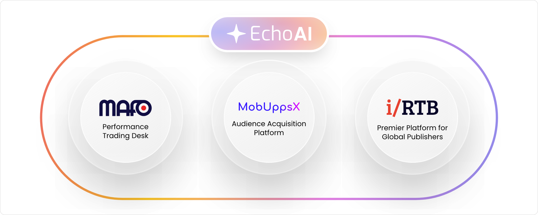 How the four products relate