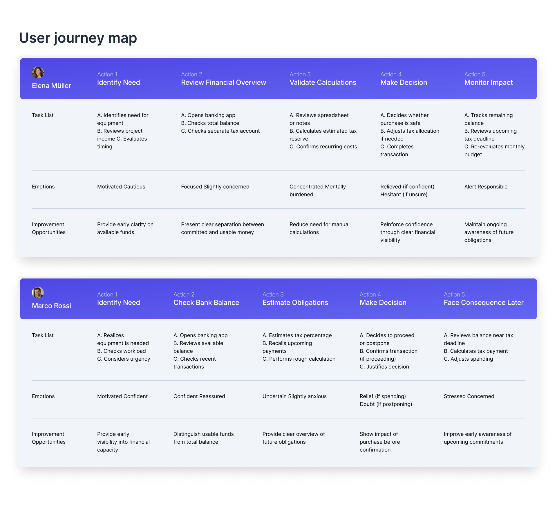 The journey map