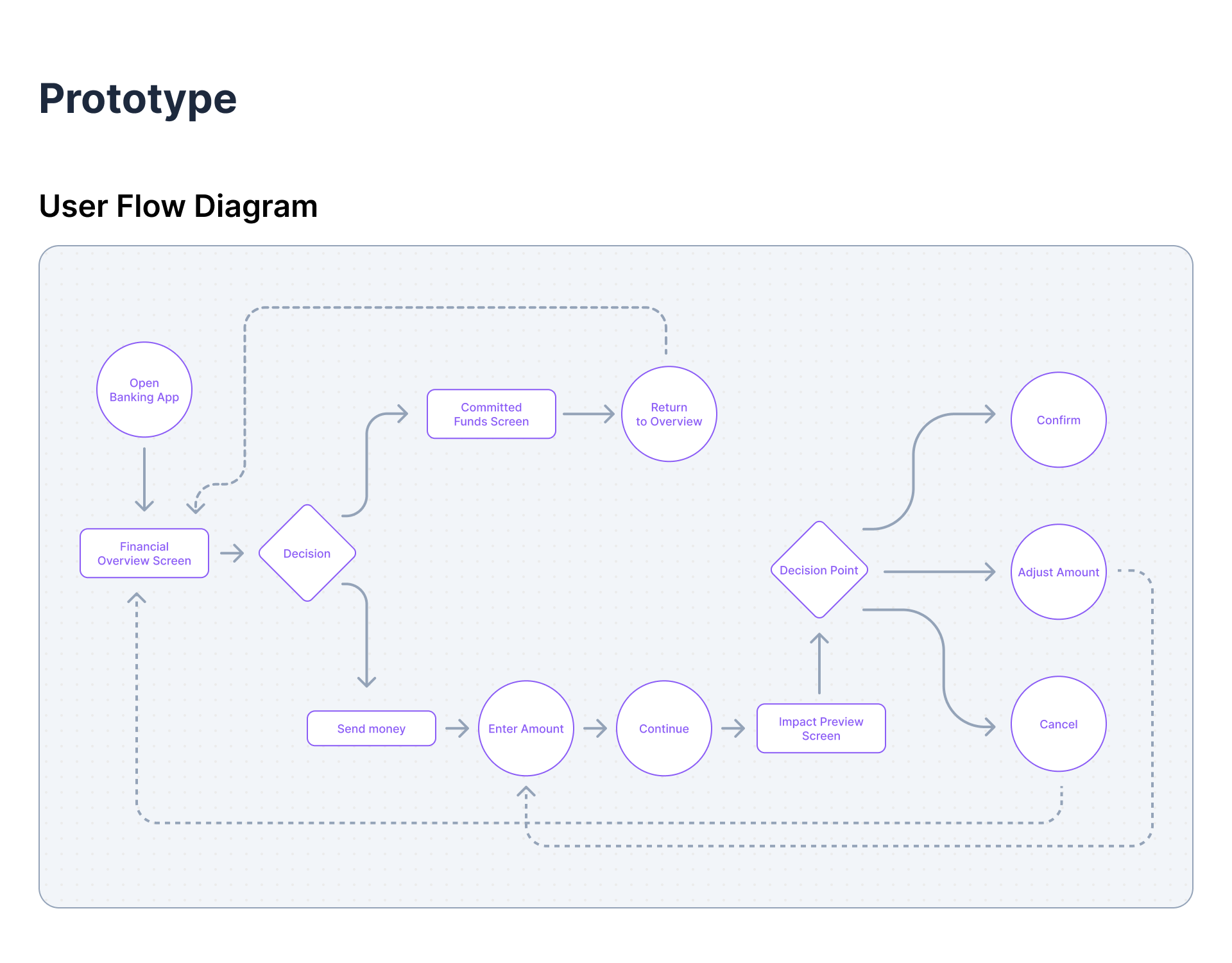User flow